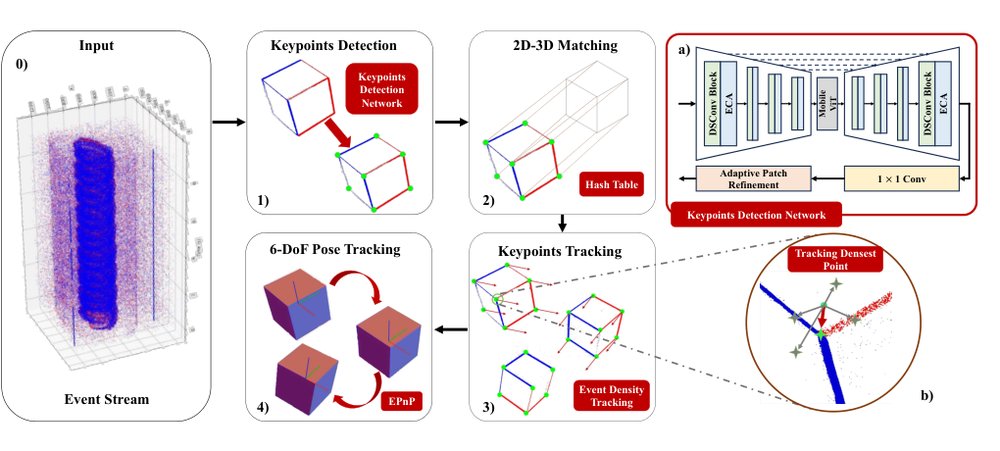 Keypoint-based Dynamic Object 6-DoF Pose Tracking via Event Camera Figure 1