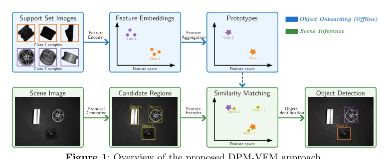 Decoupled Prototype Matching with Vision Foundation Models for Few-Shot Industrial Object Detection Figure 1