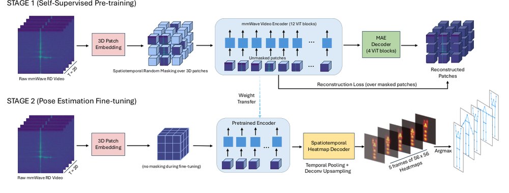 MAEPose: Self-Supervised Spatiotemporal Learning for Human Pose Estimation on mmWave Video Figure 1