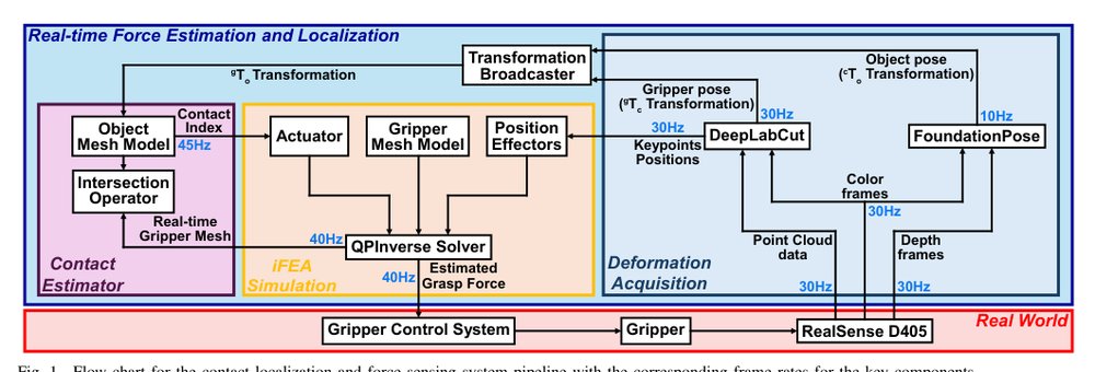 A Model-based Visual Contact Localization and Force Sensing System for Compliant Robotic Grippers Figure 1