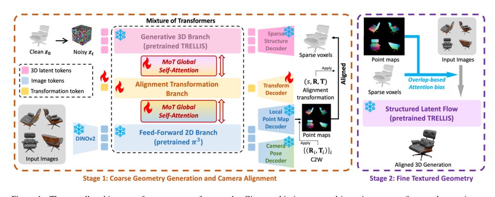 Mix3R: Mixing Feed-forward Reconstruction and Generative 3D Priors for Joint Multi-view Aligned 3D Reconstruction and Pose Estimation Figure 1