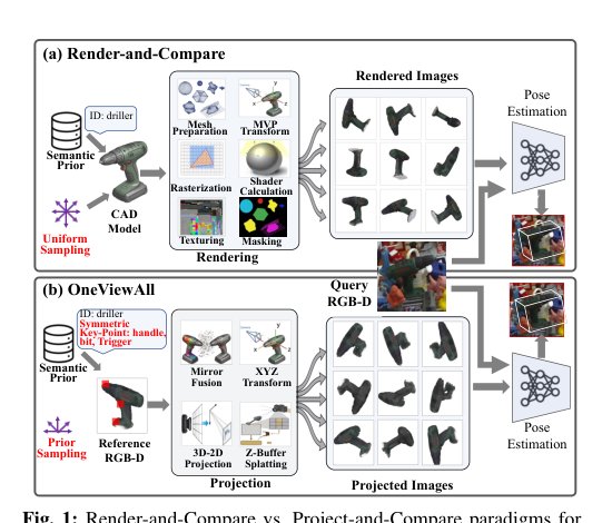 OneViewAll: Semantic Prior Guided One-View 6D Pose Estimation for Novel Objects Figure 1