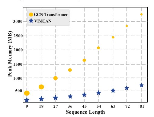 VIMCAN: Visual-Inertial 3D Human Pose Estimation with Hybrid Mamba-Cross-Attention Network Figure 1