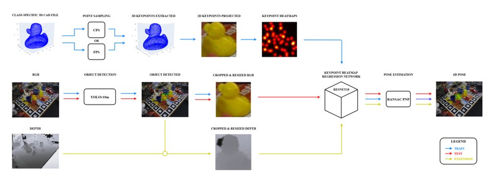6D Pose Estimation via Keypoint Heatmap Regression with RGB-D Residual Neural Networks Figure 1