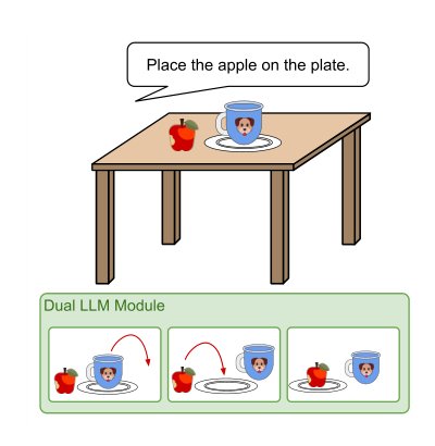 Hierarchical Prompting with Dual LLM Modules for Robotic Task and Motion Planning Figure 1