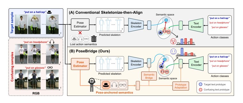 PoseBridge: Bridging the Skeletonization Gap for Zero-Shot Skeleton-Based Action Recognition Figure 1