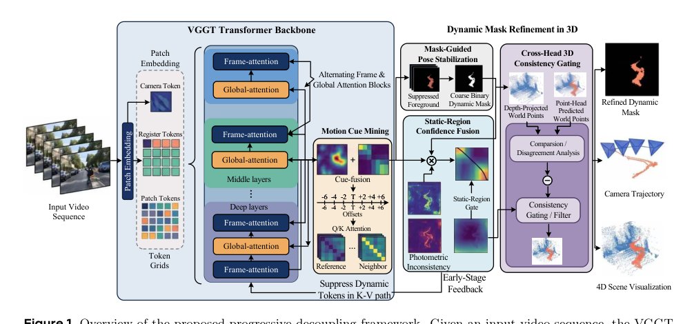 4DVGGT-D: 4D Visual Geometry Transformer with Improved Dynamic Depth Estimation Figure 1