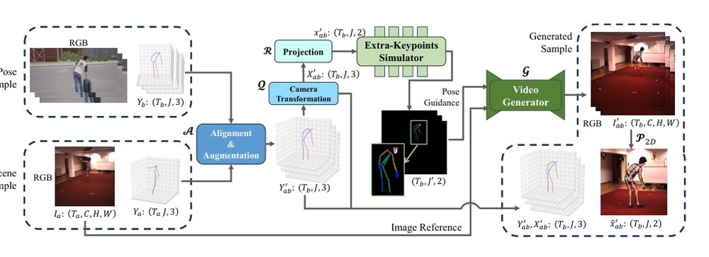 Enhancing Domain Generalization in 3D Human Pose Estimation through Controllable Generative Augmentation Figure 1
