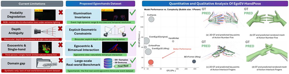 EgoEV-HandPose: Egocentric 3D Hand Pose Estimation and Gesture Recognition with Stereo Event Cameras Figure 1