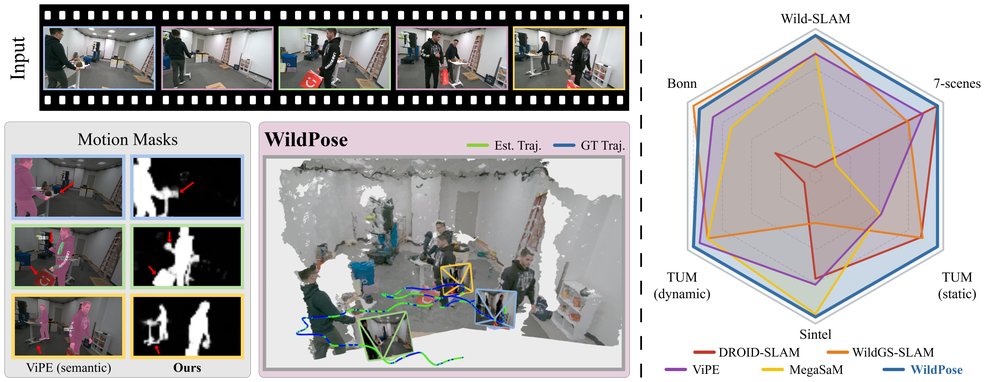 WildPose: A Unified Framework for Robust Pose Estimation in the Wild Figure 1