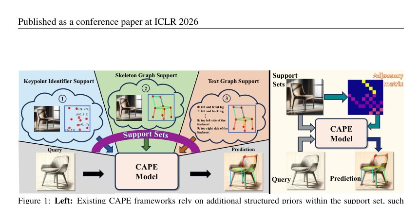 GenCape: Structure-Inductive Generative Modeling for Category-Agnostic Pose Estimation Figure 1