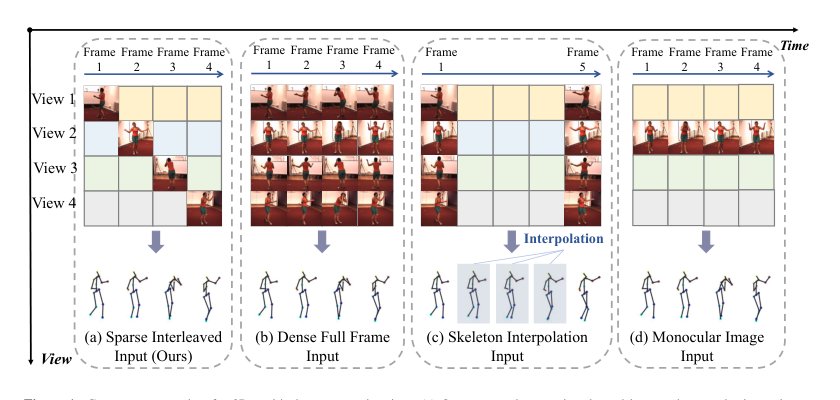 From Sparse to Dense: Spatio-Temporal Fusion for Multi-View 3D Human Pose Estimation with DenseWarper Figure 1