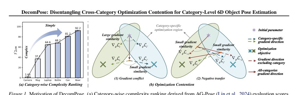 DecomPose: Disentangling Cross-Category Optimization Contention for Category-Level 6D Object Pose Estimation Figure 1