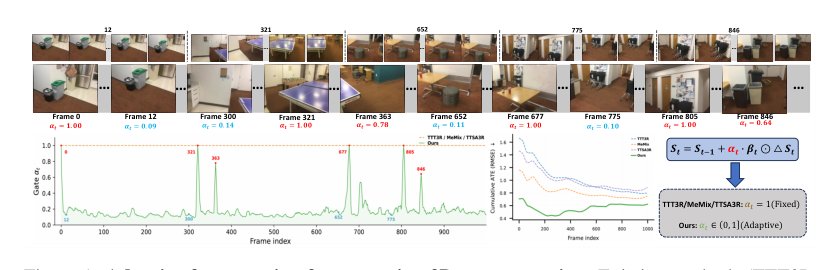 Rethinking the State Update Gate for Long-Sequence Recurrent 3D Reconstruction Figure 1