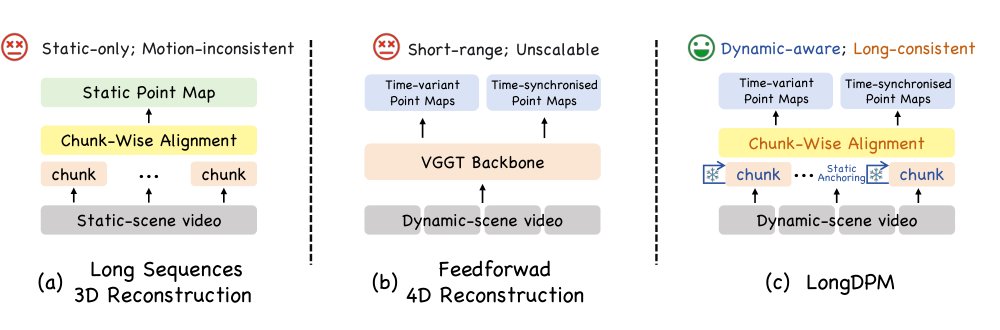 LongDPM: Overlap-Aware 4D Reconstruction from Long Monocular Videos Figure 1