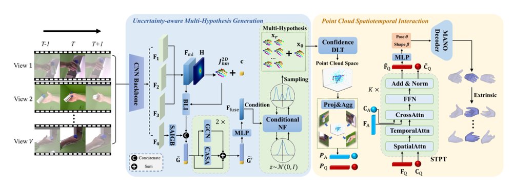 UST-Hand: An Uncertainty-aware Spatiotemporal Point Cloud Interaction Network for 3D Self-supervised Hand Pose Estimation Figure 1