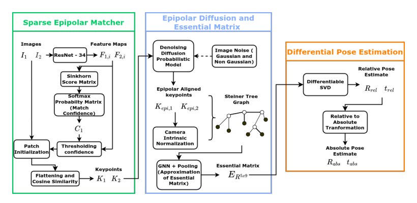 EpiDiffVO: Geometry-Aware Epipolar Diffusion for Robust Visual Odometry Figure 1