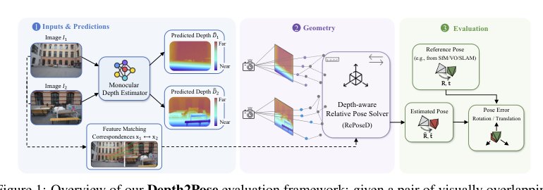 Depth2Pose: A Pose-Based Benchmark for Monocular Depth Estimation without Ground-Truth Depth Figure 1