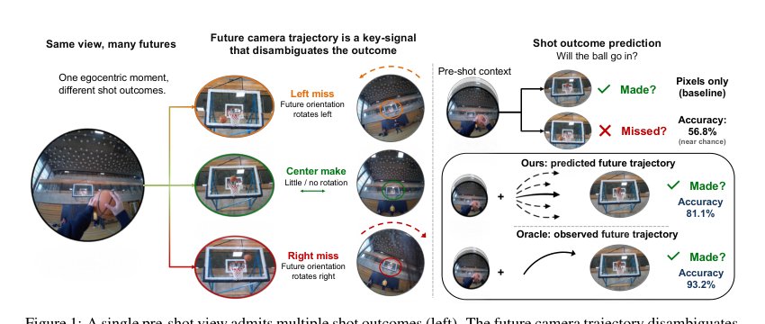 How You Move Tells What You'll Do: Trajectory-Conditioned Egocentric Prediction Figure 1