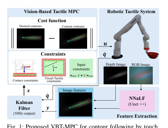 VBT-MPC: Vision-Based Tactile MPC for Contour Following Figure 1