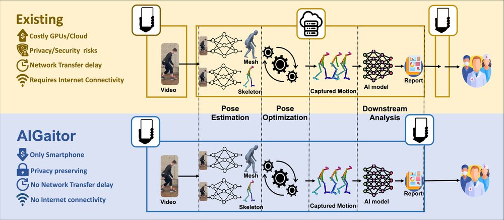 AIGaitor: Privacy-preserving and cloud-free motion analysis for everyone, using edge computing Figure 1