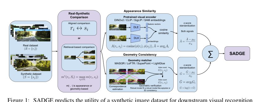 SADGE: Structure and Appearance Domain Gap Estimation of Synthetic and Real Data Figure 1