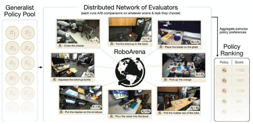 RoboArena: Distributed Real-World Evaluation of Generalist Robot Policies