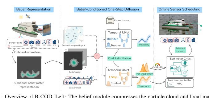 Belief-Conditioned One-Step Diffusion: Real-Time Trajectory Planning with Just-Enough Sensing