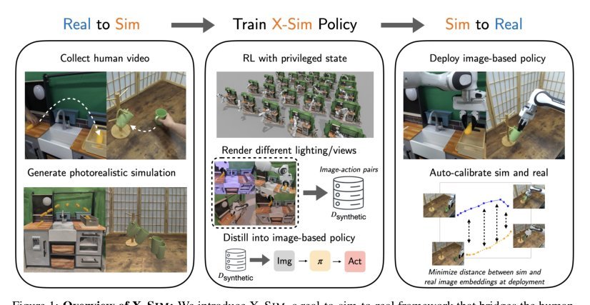 X-Sim: Cross-Embodiment Learning via Real-to-Sim-to-Real