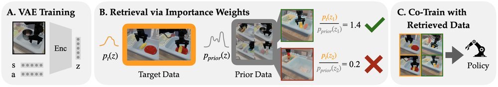 Data Retrieval with Importance Weights for Few-Shot Imitation Learning