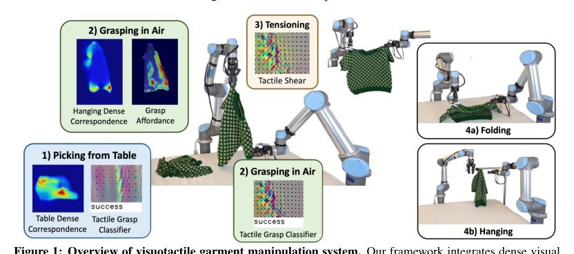 Reactive In-Air Clothing Manipulation with Confidence-Aware Dense Correspondence and Visuotactile Affordance