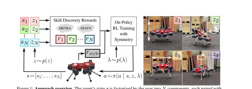 Divide, Discover, Deploy: Factorized Skill Learning with Symmetry and Style Priors