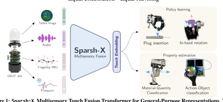 Tactile Beyond Pixels: Multisensory Touch Representations for Robot Manipulation