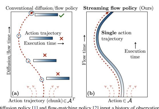 Streaming Flow Policy: Simplifying diffusion/flow-matching policies by treating action trajectories as flow trajectories