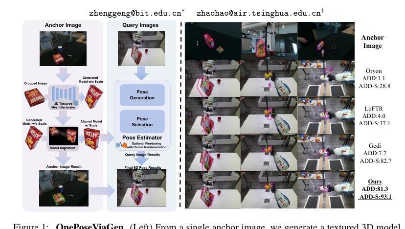 One View, Many Worlds: Single-Image to 3D Object Meets Generative Domain Randomization for One-Shot 6D Pose Estimation