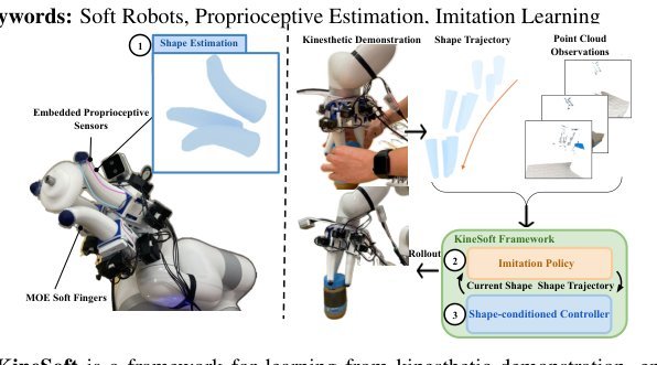 KineSoft: Learning Proprioceptive Manipulation Policies with Soft Robot Hands