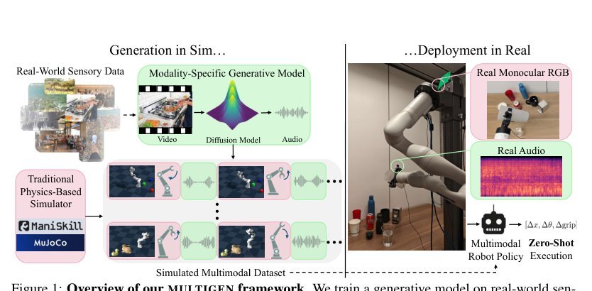 The Sound of Simulation: Learning Multimodal Sim-to-Real Robot Policies with Generative Audio