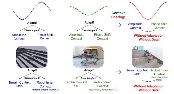 Disentangled Multi-Context Meta-Learning: Unlocking Robust and Generalized Task Learning