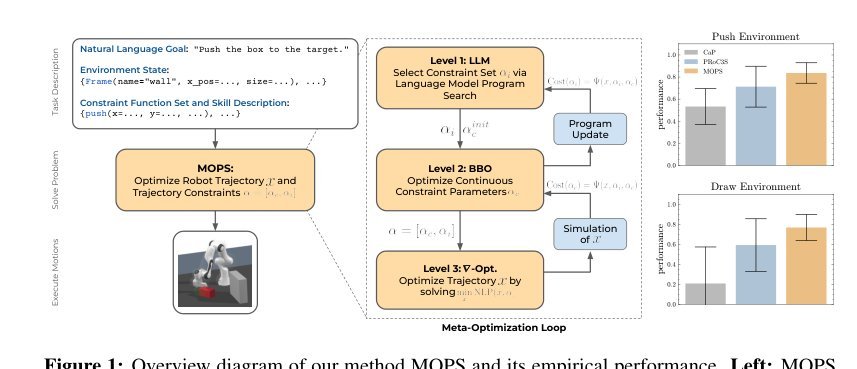 Meta-Optimization and Program Search using Language Models for Task and Motion Planning