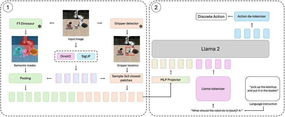 Focusing on What Matters: Object-Agent-centric Tokenization for Vision Language Action models