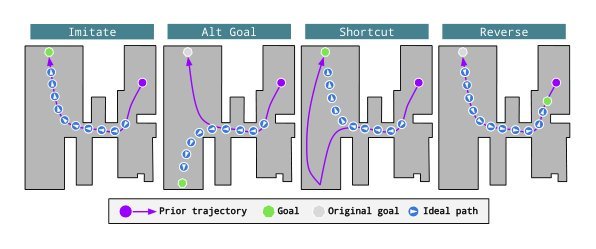 ObjectReact: Learning Object-Relative Control for Visual Navigation