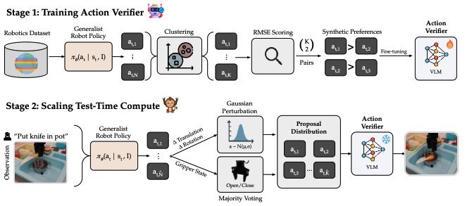 RoboMonkey: Scaling Test-Time Sampling and Verification for Vision-Language-Action Models
