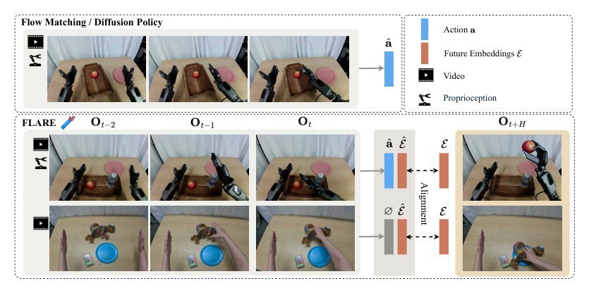 FLARE: Robot Learning with Implicit World Modeling