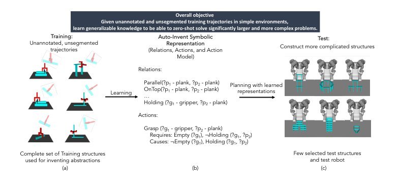 From Real World to Logic and Back: Learning Generalizable Relational Concepts For Long Horizon Robot Planning