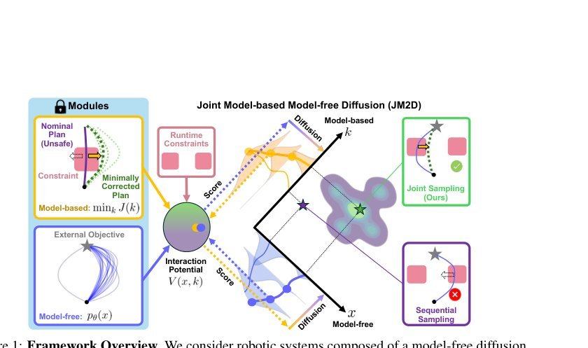 Joint Model-based Model-free Diffusion for Planning with Constraints