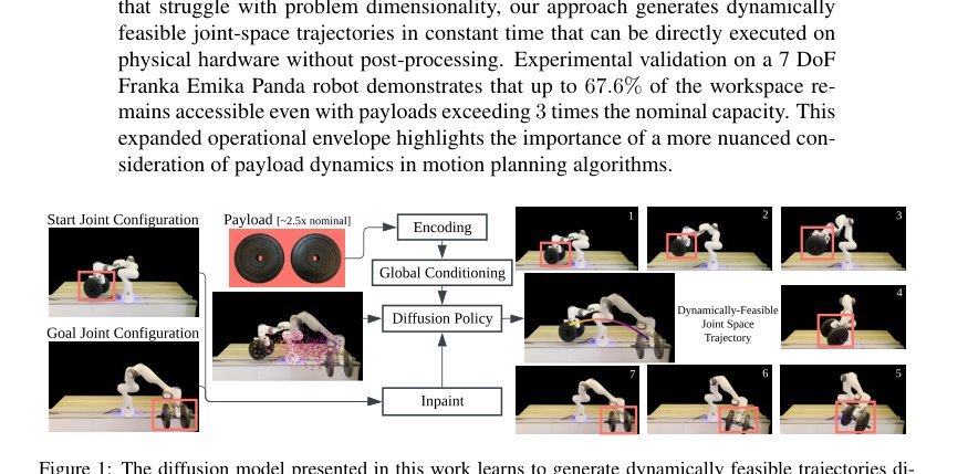 Dynamics-Compliant Trajectory Diffusion for Super-Nominal Payload Manipulation