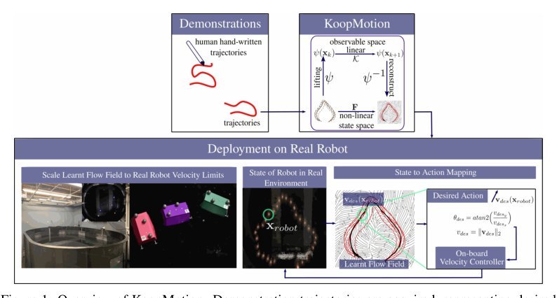 KoopMotion: Learning Almost Divergence Free Koopman Flow Fields for Motion Planning