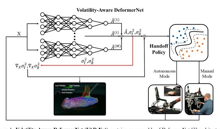 Agreement Volatility: A Second-Order Metric for Uncertainty Quantification in Surgical Robot Learning