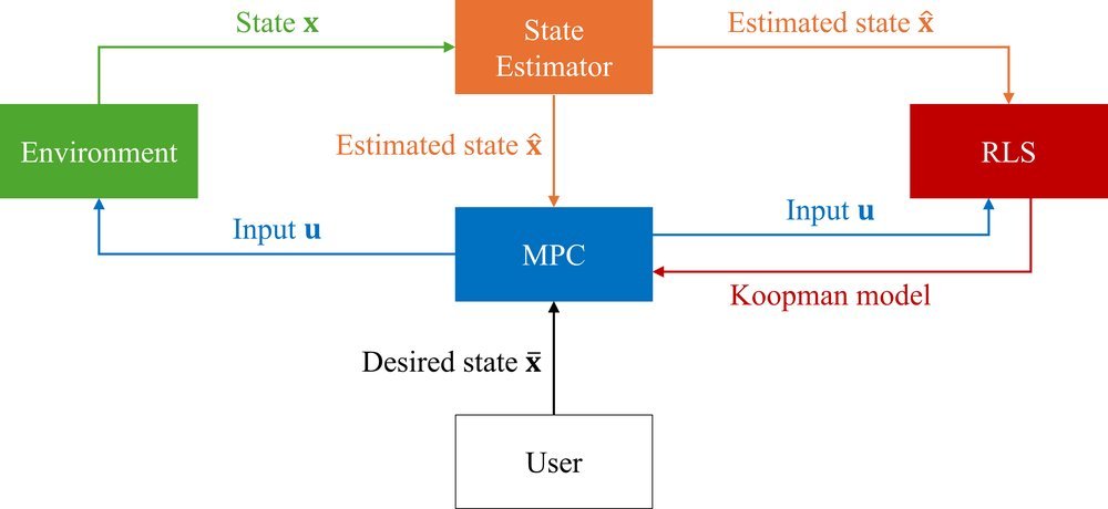 Sample-Efficient Online Control Policy Learning with Real-Time Recursive Model Updates