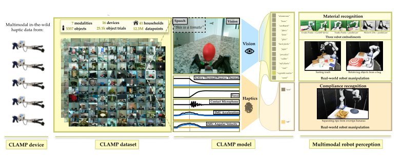 CLAMP: Crowdsourcing a LArge-scale in-the-wild haptic dataset with an open-source device for Multimodal robot Perception